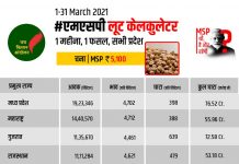 चना में एमएसपी की असलियत : किसानों को मार्च में लगी 273 करोड़ की चपत