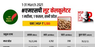 चना में एमएसपी की असलियत : किसानों को मार्च में लगी 273 करोड़ की चपत