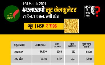 मूंग में मार्च में किसानों की 18 करोड़ की लूट