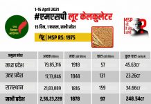 गेहूं में पंद्रह दिन में 248 करोड़ की लूट