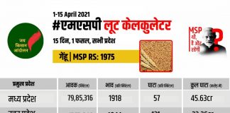 गेहूं में पंद्रह दिन में 248 करोड़ की लूट