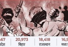 उप्र, बिहार अनुसूचित जाति पर और मप्र, राजस्थान अनुसूचित जनजाति पर अत्याचार में अव्वल