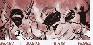 उप्र, बिहार अनुसूचित जाति पर और मप्र, राजस्थान अनुसूचित जनजाति पर अत्याचार में अव्वल