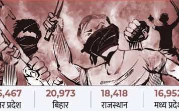 उप्र, बिहार अनुसूचित जाति पर और मप्र, राजस्थान अनुसूचित जनजाति पर अत्याचार में अव्वल