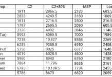 एमएसपी पर मोदी सरकार ने फिर दिया धोखा – छत्तीसगढ़ किसान सभा