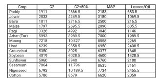 एमएसपी पर मोदी सरकार ने फिर दिया धोखा – छत्तीसगढ़ किसान सभा
