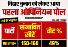 आम मतदाताओं को भ्रमितकर चुनाव परिणाम को प्रभावित करते हैं ओपिनियन पोल : अजय खरे Opinion polls influence election results by misleading ordinary voters.