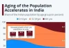India’s People Problem! We are not far from the day when we will be short of people! India, with a population of 1.34billion