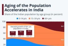 India’s People Problem! We are not far from the day when we will be short of people! India, with a population of 1.34billion