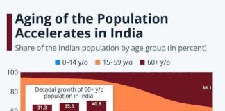 India’s People Problem! We are not far from the day when we will be short of people! India, with a population of 1.34billion