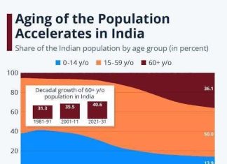 India’s People Problem! We are not far from the day when we will be short of people! India, with a population of 1.34billion