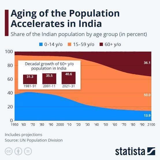 India, with a population of 1.34billion India, with a population of 1.34billion